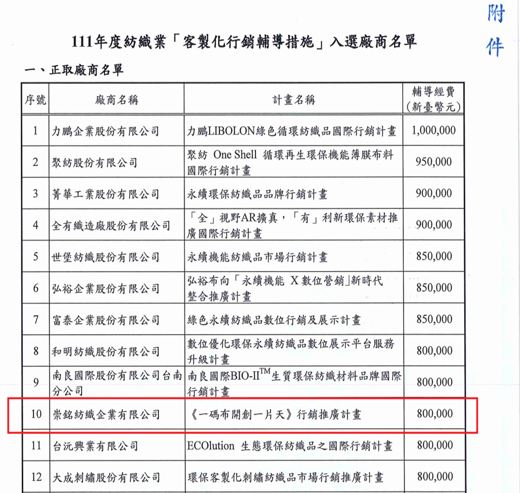 2021/12/02 Chung Ming Textiles passed 2022 customized marketing counseling plan of TEPP. 